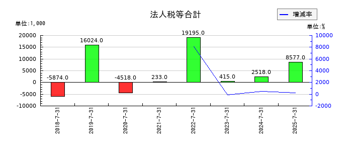 VALUENEX（バリューネックス）の法人税等合計の推移