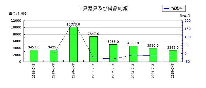 VALUENEX(バリューネックス)の工具器具及び備品純額の推移