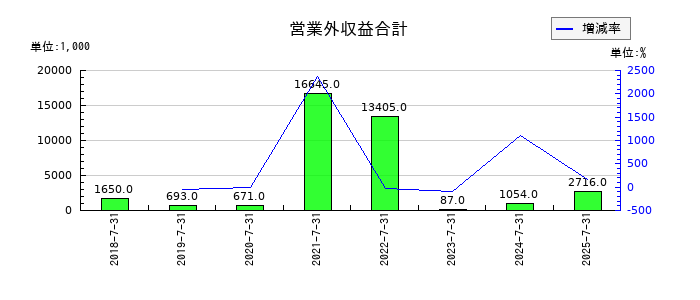 VALUENEX（バリューネックス）の営業外収益合計の推移