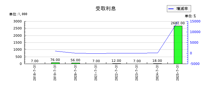VALUENEX（バリューネックス）の受取利息の推移