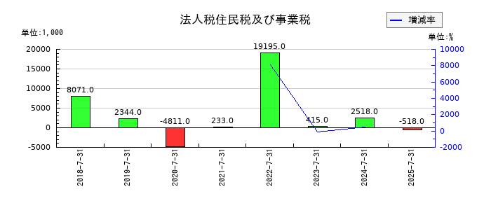 VALUENEX（バリューネックス）の法人税住民税及び事業税の推移