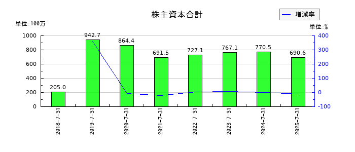 VALUENEX（バリューネックス）の株主資本合計の推移