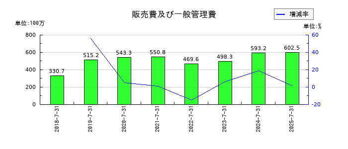 VALUENEX（バリューネックス）の販売費及び一般管理費の推移