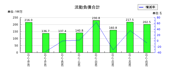VALUENEX(バリューネックス)の流動負債合計の推移