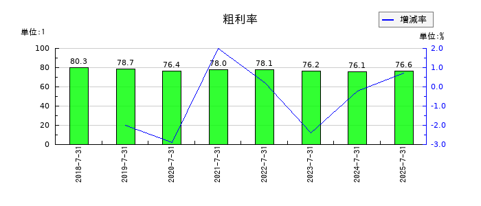 VALUENEX(バリューネックス)の粗利率の推移