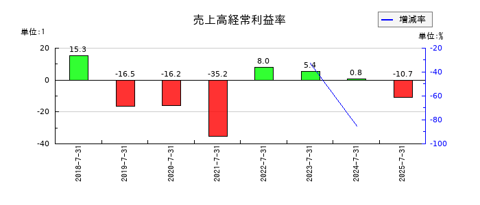 VALUENEX（バリューネックス）の売上高経常利益率の推移