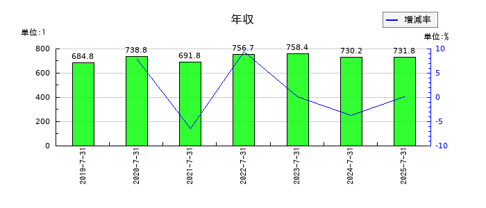 VALUENEX(バリューネックス)の年収の推移