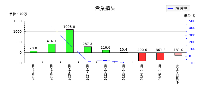 Ａｍａｚｉａ（アメイジア）の通期の営業利益推移