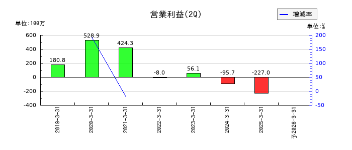 Ａｍａｚｉａ（アメイジア）の第2四半期の営業利益推移