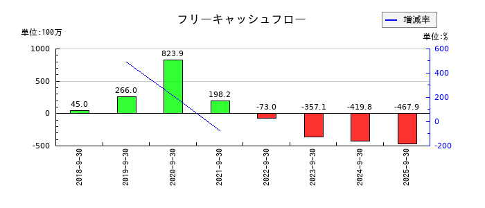 Ａｍａｚｉａ（アメイジア）のフリーキャッシュフロー推移