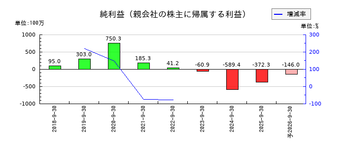 Ａｍａｚｉａ（アメイジア）の通期の純利益推移