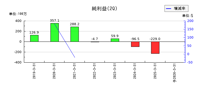 Ａｍａｚｉａ（アメイジア）の第2四半期の純利益推移