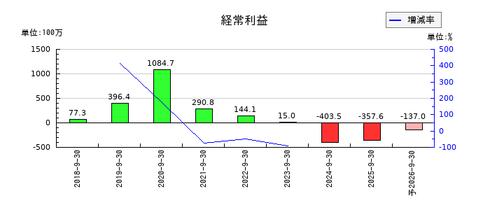 Ａｍａｚｉａ（アメイジア）の通期の経常利益推移