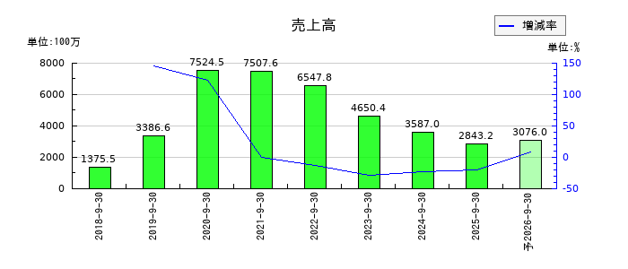 Ａｍａｚｉａ（アメイジア）の通期の売上高推移