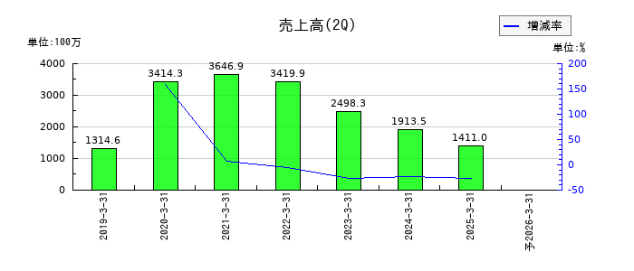 Ａｍａｚｉａ（アメイジア）の第2四半期の売上高推移