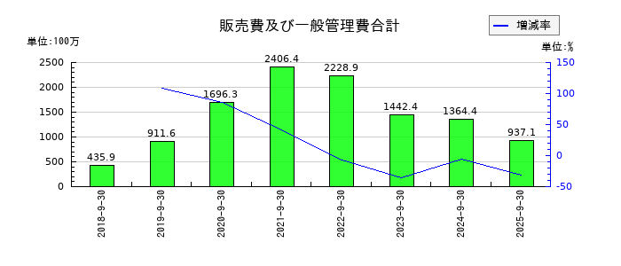 Ａｍａｚｉａ（アメイジア）の販売費及び一般管理費合計の推移