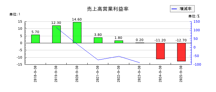 Ａｍａｚｉａ（アメイジア）の売上高営業利益率の推移