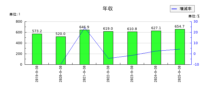 Ａｍａｚｉａ（アメイジア）の年収の推移