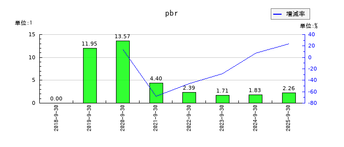 Ａｍａｚｉａ（アメイジア）のpbrの推移
