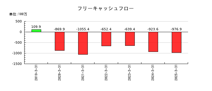 Ｋｕｄａｎ（クダン）のフリーキャッシュフロー推移