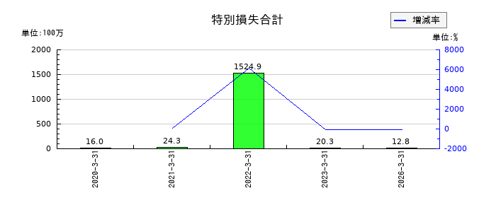 Ｋｕｄａｎ（クダン）の特別損失合計の推移
