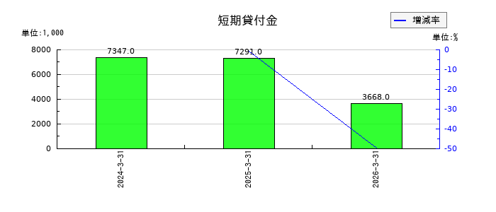 Ｋｕｄａｎ（クダン）の短期貸付金の推移