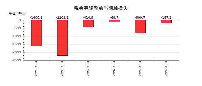 Kudan(クダン)の税金等調整前当期純損失の推移