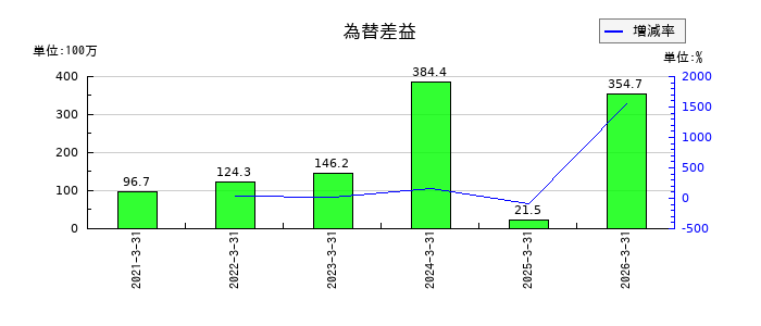 Ｋｕｄａｎ（クダン）の為替差益の推移