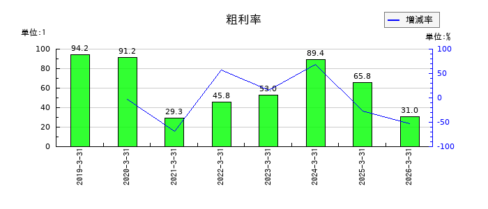 Ｋｕｄａｎ（クダン）の粗利率の推移