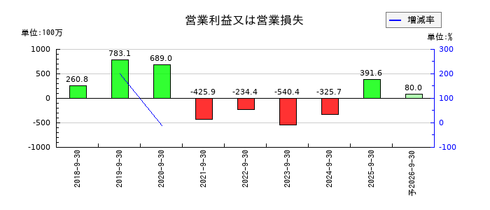 Ｅｄｕｌａｂ（エデュラボ）の通期の営業利益推移