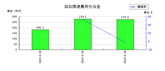 Ｅｄｕｌａｂ（エデュラボ）の契約資産の推移