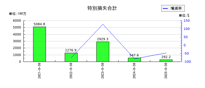 Ｅｄｕｌａｂ（エデュラボ）の特別損失合計の推移