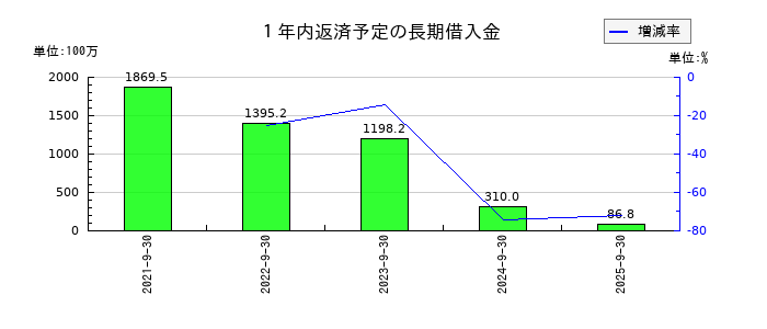 Ｅｄｕｌａｂ（エデュラボ）の１年内返済予定の長期借入金の推移