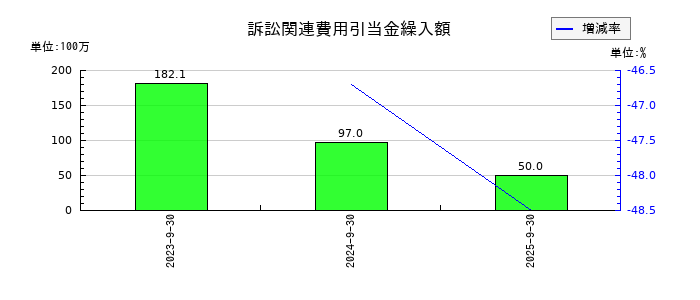 Ｅｄｕｌａｂ（エデュラボ）の訴訟関連費用引当金繰入額の推移