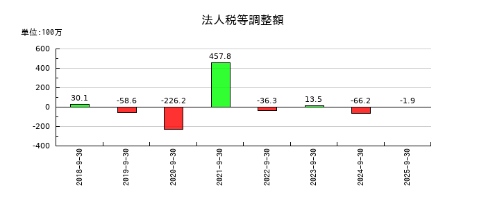 Ｅｄｕｌａｂ（エデュラボ）の法人税等調整額の推移