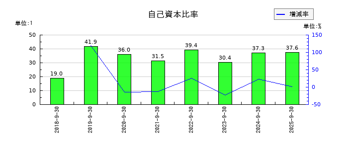 Ｅｄｕｌａｂ（エデュラボ）の自己資本比率の推移