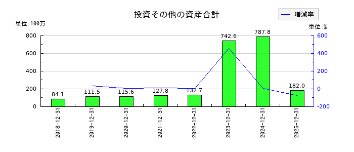 シノプスの投資その他の資産合計の推移