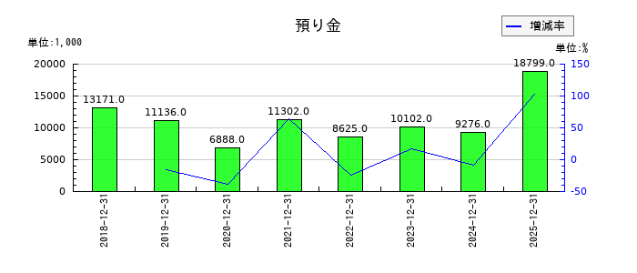シノプスの預り金の推移