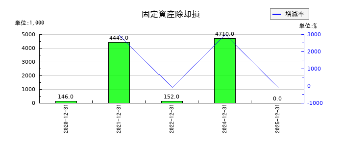 シノプスの固定資産除却損の推移