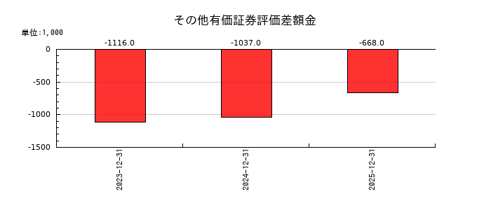 シノプスのその他有価証券評価差額金の推移