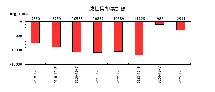 シノプスの減価償却累計額の推移