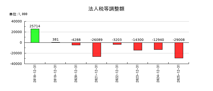 シノプスの法人税等調整額の推移