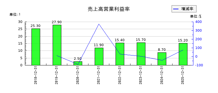 シノプスの売上高営業利益率の推移