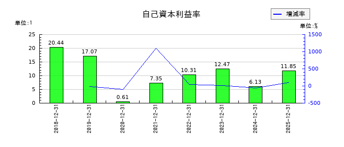 シノプスの自己資本利益率の推移