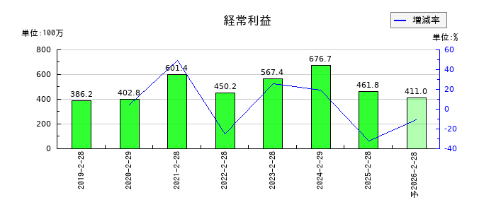 リックソフトの通期の経常利益推移
