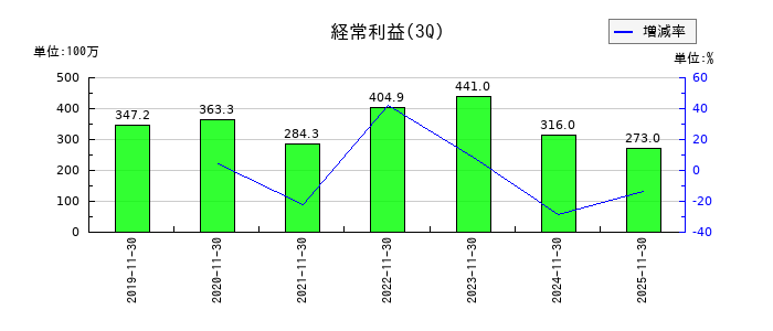 リックソフトの第3四半期の経常利益推移