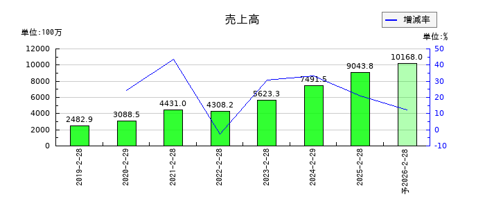 リックソフトの通期の売上高推移