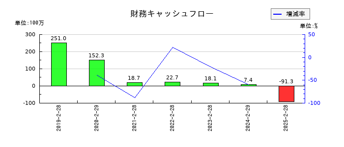 リックソフトの財務キャッシュフロー推移