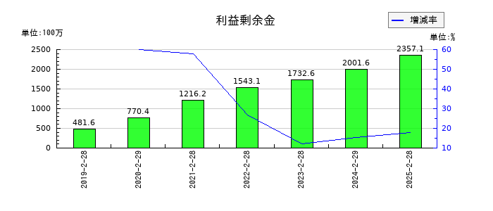 リックソフトの利益剰余金の推移