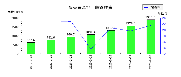 リックソフトの販売費及び一般管理費の推移